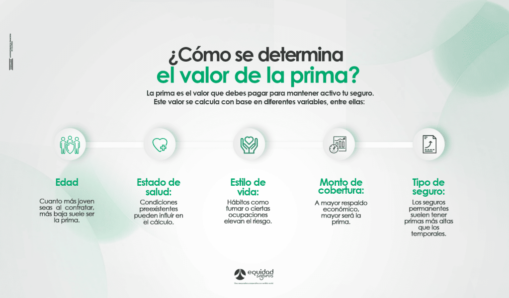 ¿Cómo se determina el valor de la prima?